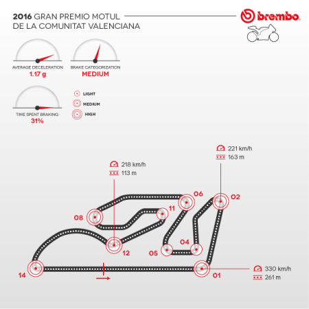 valencia motogp brembo