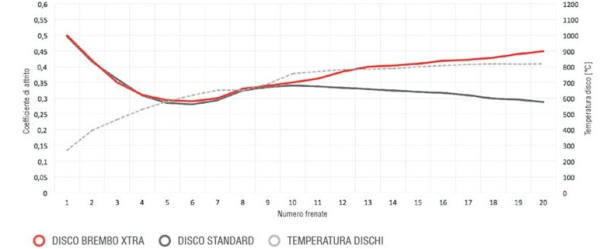 grafico disco brembo